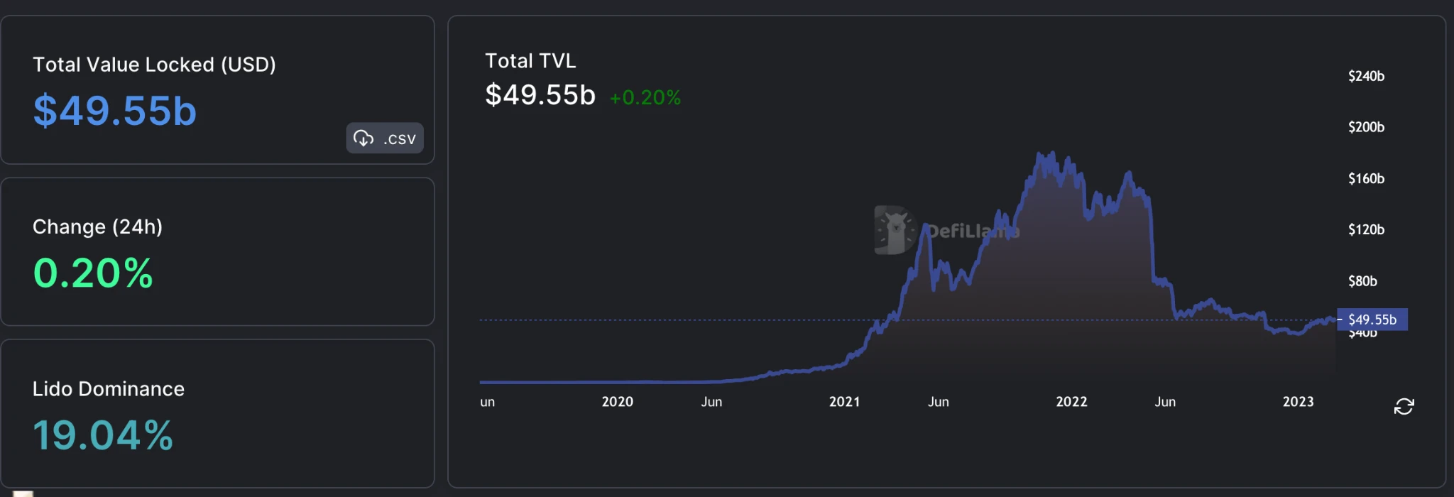 Foresight Ventures Market Weekly Report: The market is unremarkable, but the BTC ecosystem is thriving