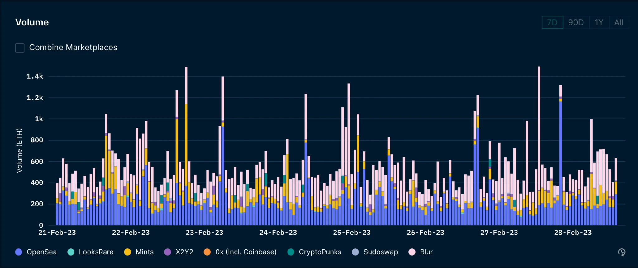 Foresight Ventures Market Weekly Report: The market is unremarkable, but the BTC ecosystem is thriving