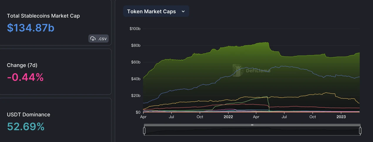 Foresight Ventures Market Weekly Report: The market is unremarkable, but the BTC ecosystem is thriving