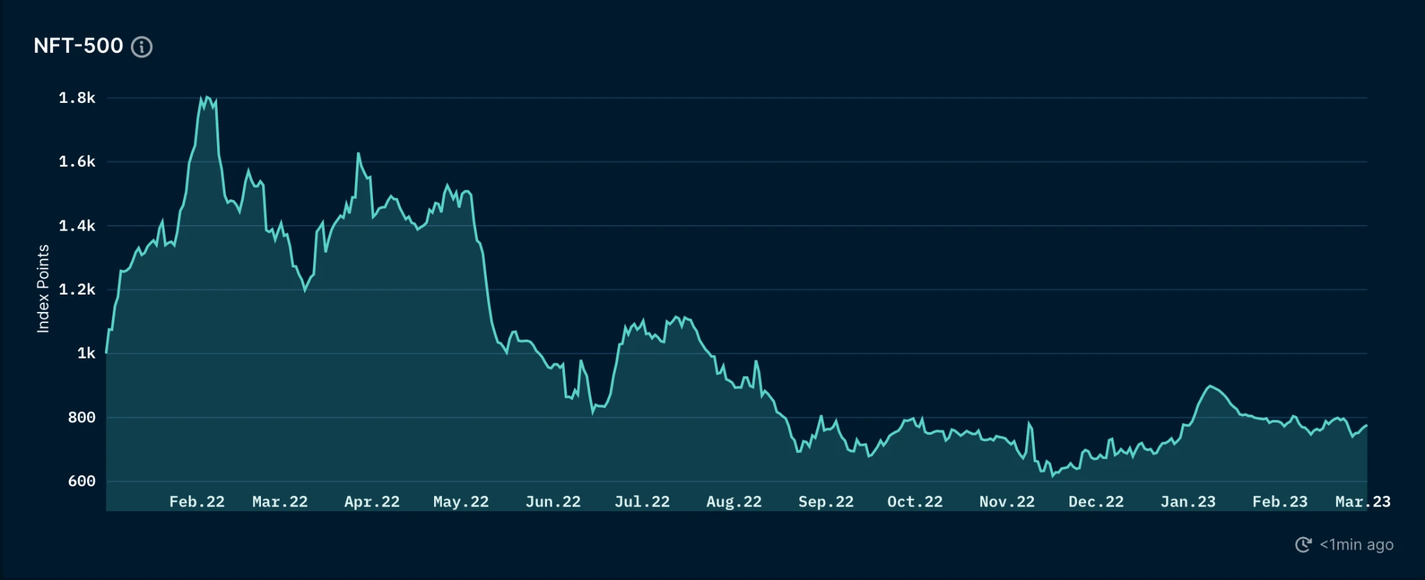 Foresight Ventures市場週報：市場平淡無奇、BTCエコシステム繁栄