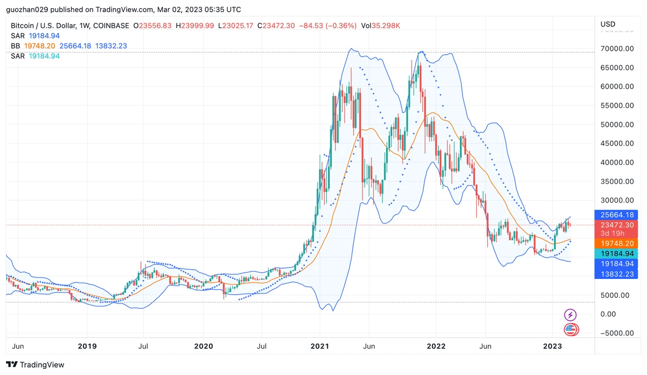Foresight Ventures Market Weekly Report: The market is unremarkable, but the BTC ecosystem is thriving