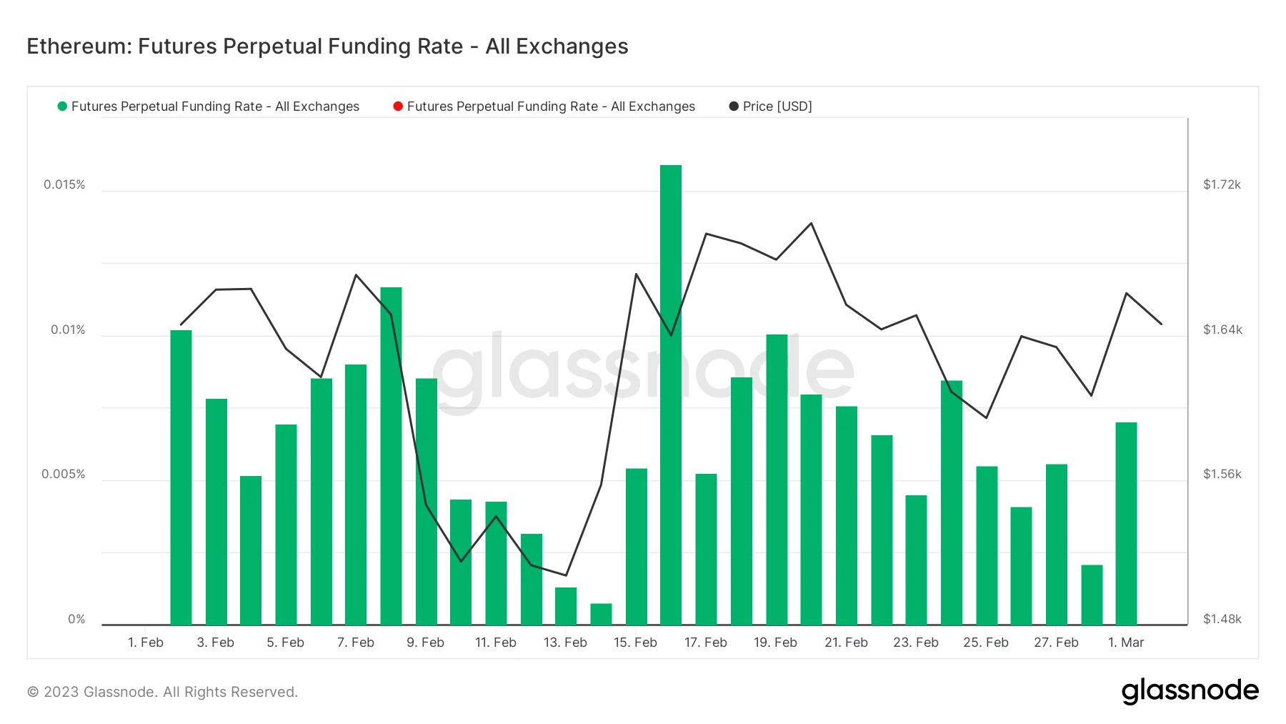 Foresight Ventures市場週報：市場平淡無奇、BTCエコシステム繁栄