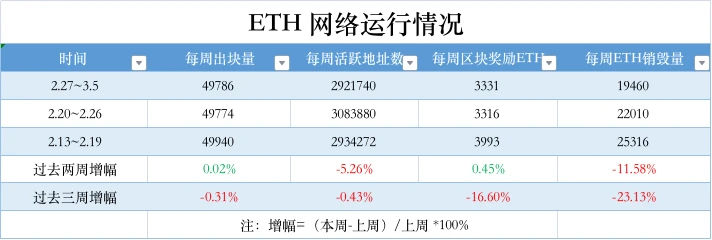 ETH周报 | Goerli测试网计划在3月14日进行上海升级；账户抽象提案EIP-4337核心合约已通过审计（2.27-3.5）