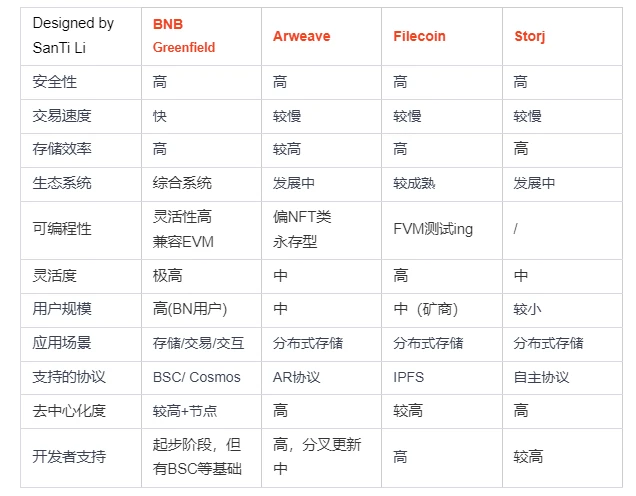 BNB グリーンフィールドの包括的な解釈: BNB の価値への影響は何ですか?