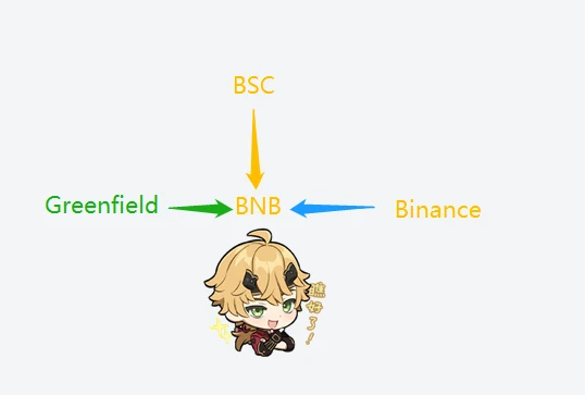 全面解讀BNB Greenfield：對BNB的價值有何影響？