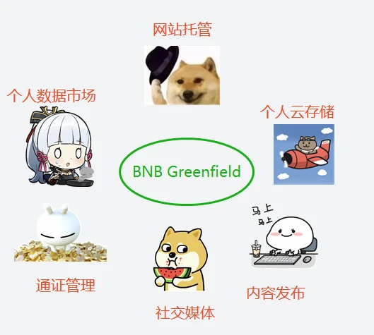 全面解读BNB Greenfield：对BNB的价值有何影响？