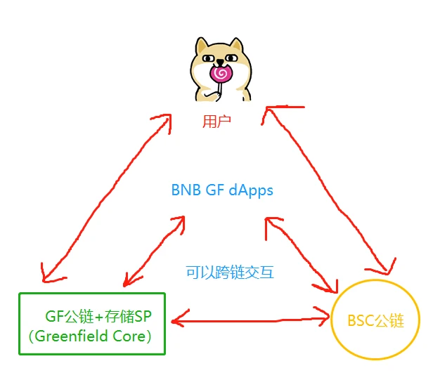 全面解读BNB Greenfield：对BNB的价值有何影响？