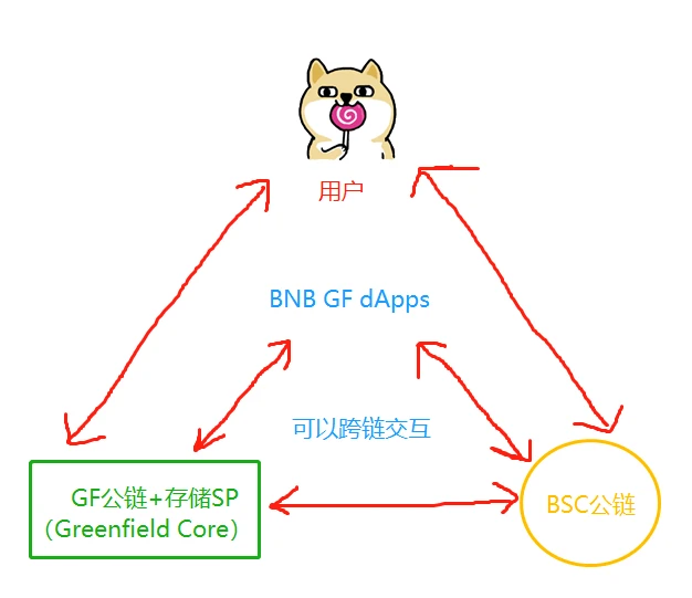 全面解讀BNB Greenfield：對BNB的價值有何影響？