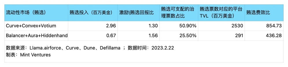 DeFi高玩必读：Curve流动性市场业务现状、生态发展、护城河及估值对比