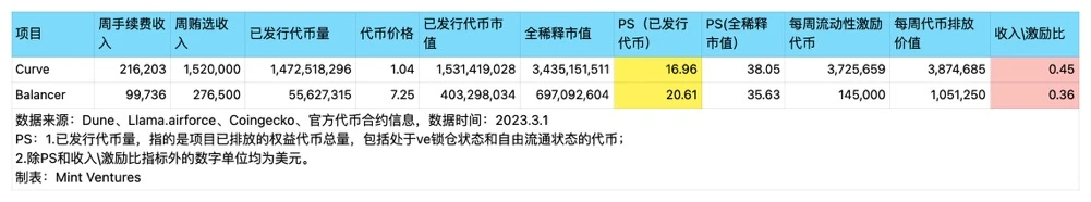 DeFi高玩必读：Curve流动性市场业务现状、生态发展、护城河及估值对比