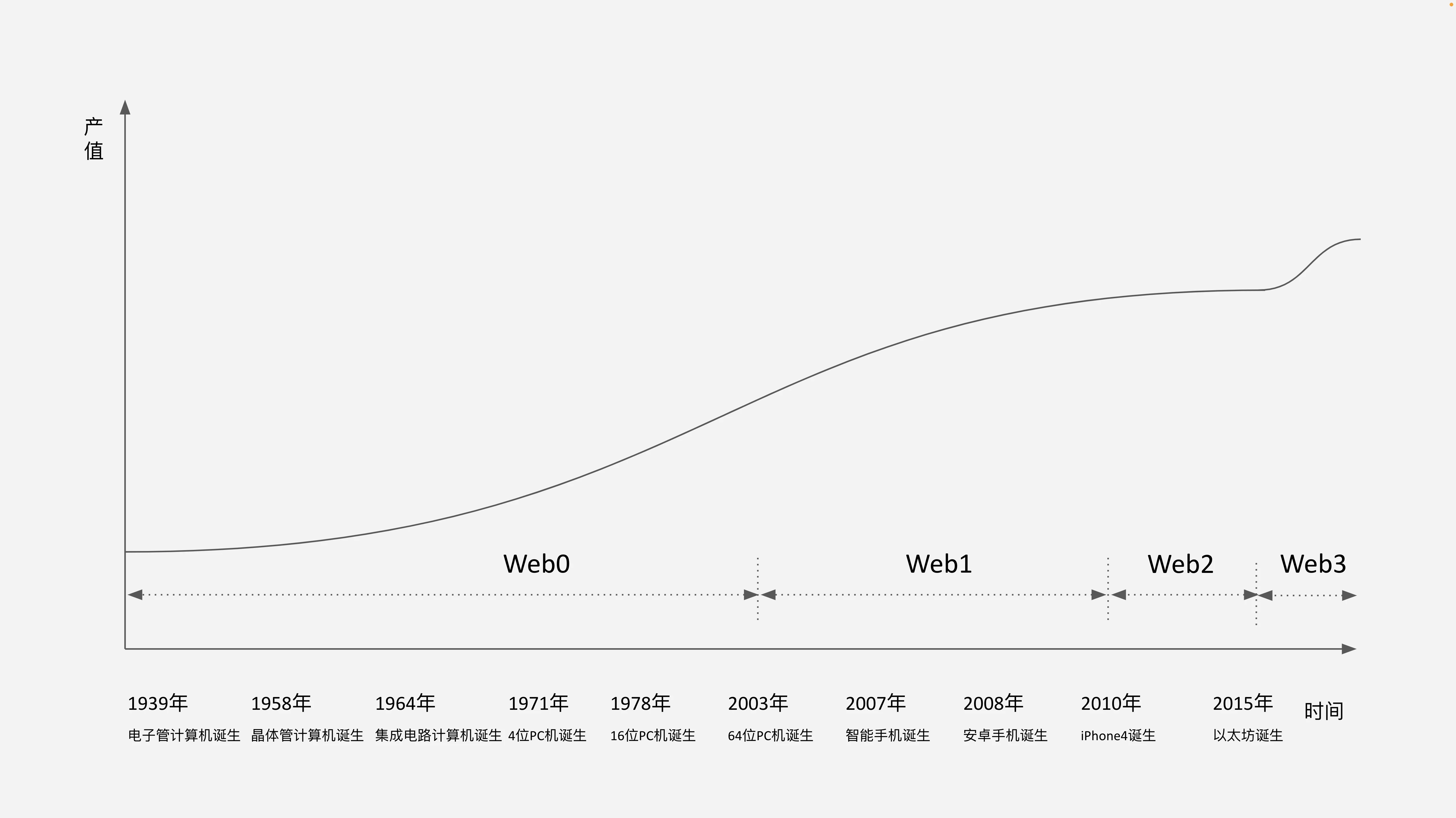 Web3“圈地运动”，谁都无法视而不见