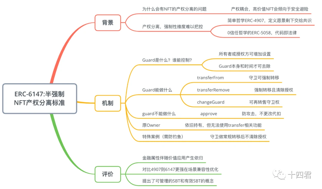 解读最新Final的ERC-6147：极简的半强制性NFT产权分离标准