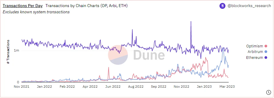 Weekly Brief：上海升级推迟，L2头部生态的DeFi “内卷”