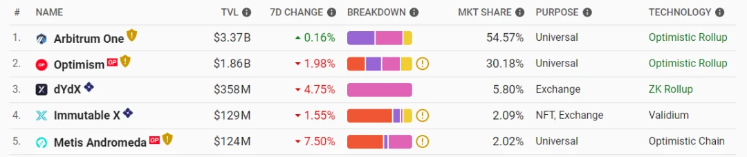 Weekly Brief：上海升级推迟，L2头部生态的DeFi “内卷”