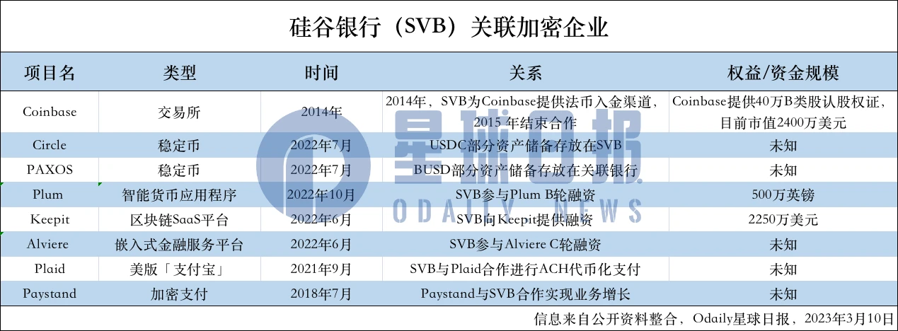 硅谷银行暴雷 哪些加密企业牵涉其中？