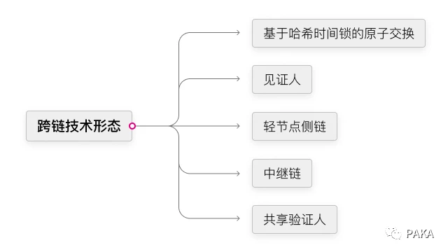 Paka Labs万字报告：跨链技术及应用形态全景图（一）