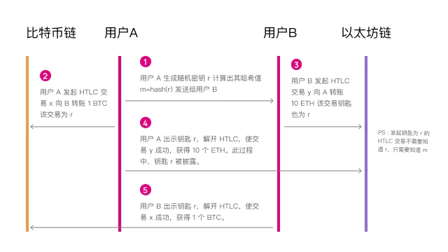 Paka Labs万字报告：跨链技术及应用形态全景图（一）