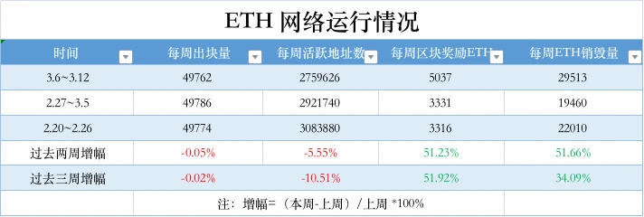 ETH周报 | Goerli测试网计划于3月15日激活Shapella升级；2月份CME以太坊期权交易量创历史新高（3.6-3.12）