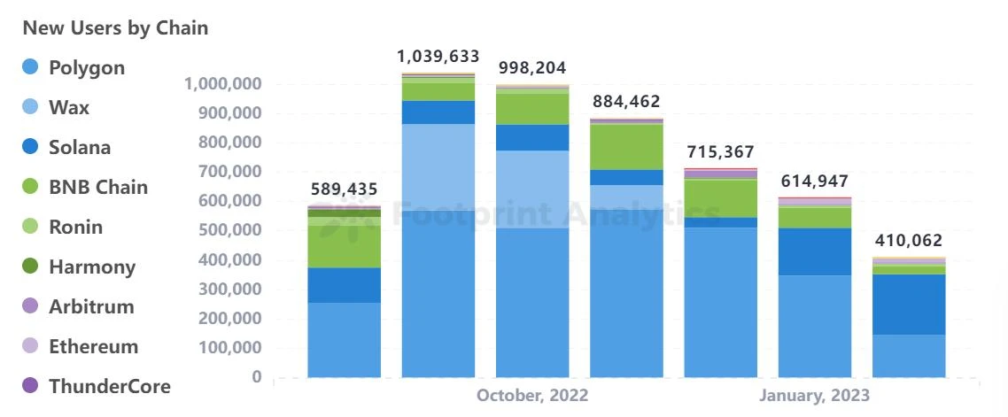 PlanckX x Footprint Analytics - 2023年2月GameFi研报