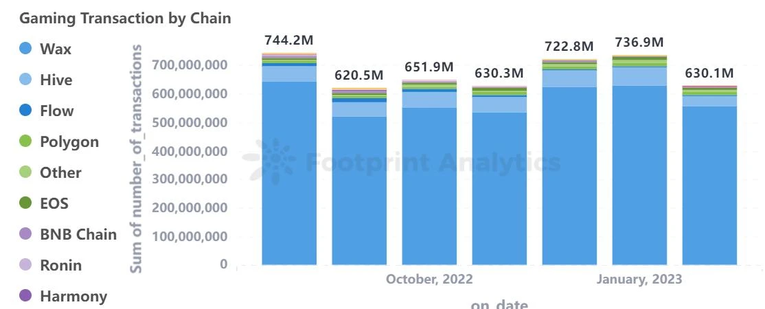 PlanckX x Footprint Analytics - 2023年2月GameFi研报