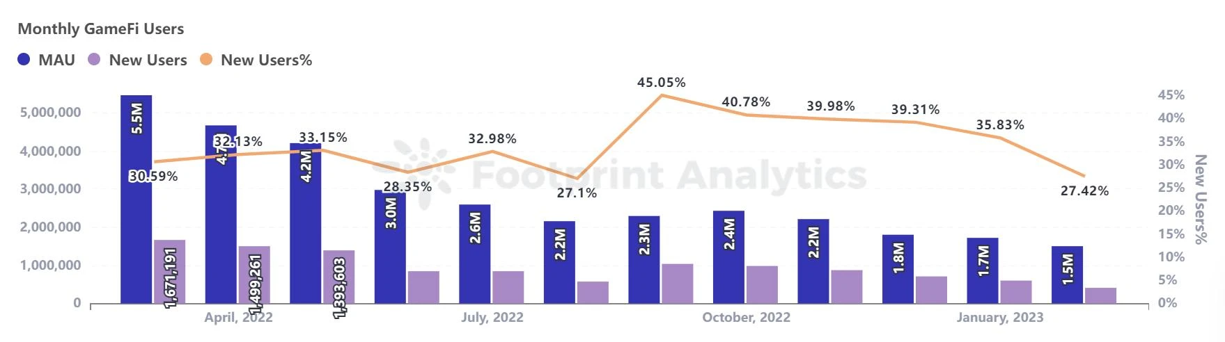 PlanckX x Footprint Analytics - 2023年2月GameFi研报