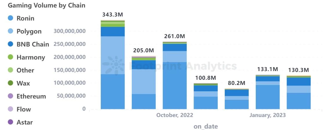 PlanckX x Footprint Analytics - 2023年2月GameFi研报