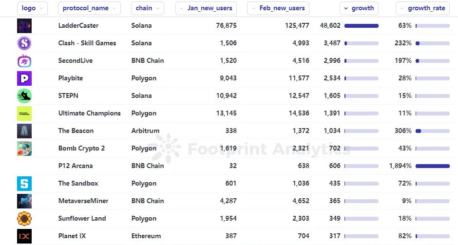 PlanckX x Footprint Analytics - 2023年2月GameFi研报