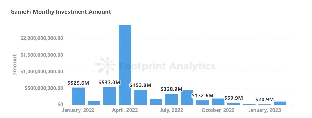 PlanckX x Footprint Analytics - 2023年2月GameFi研报