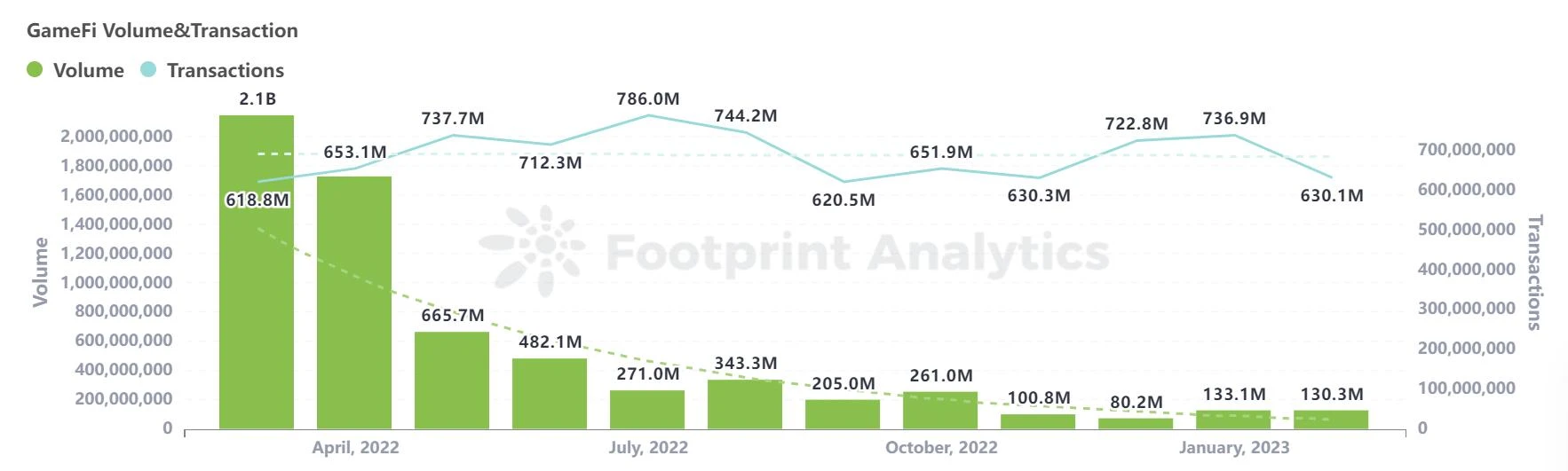 PlanckX x Footprint Analytics - 2023年2月GameFi研报