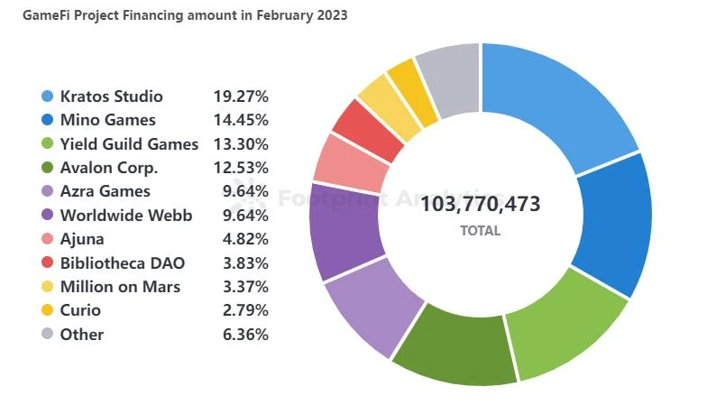 PlanckX x Footprint Analytics - 2023年2月GameFi研报