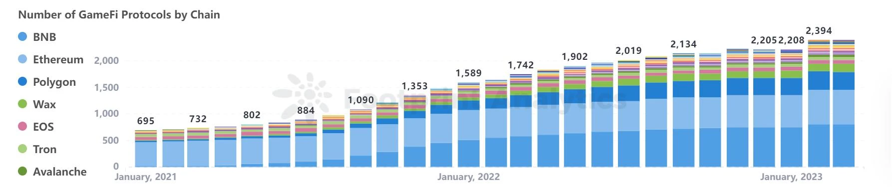 PlanckX x Footprint Analytics - 2023年2月GameFi研报