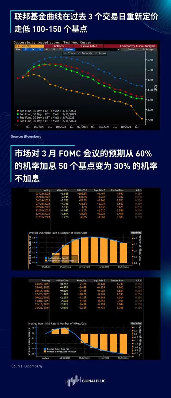 SignalPlus每日晨报(20230314）