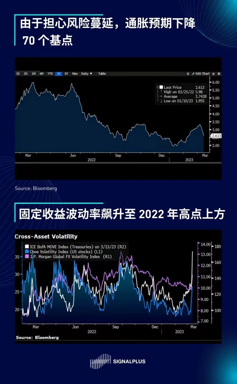 SignalPlus每日晨报(20230314）