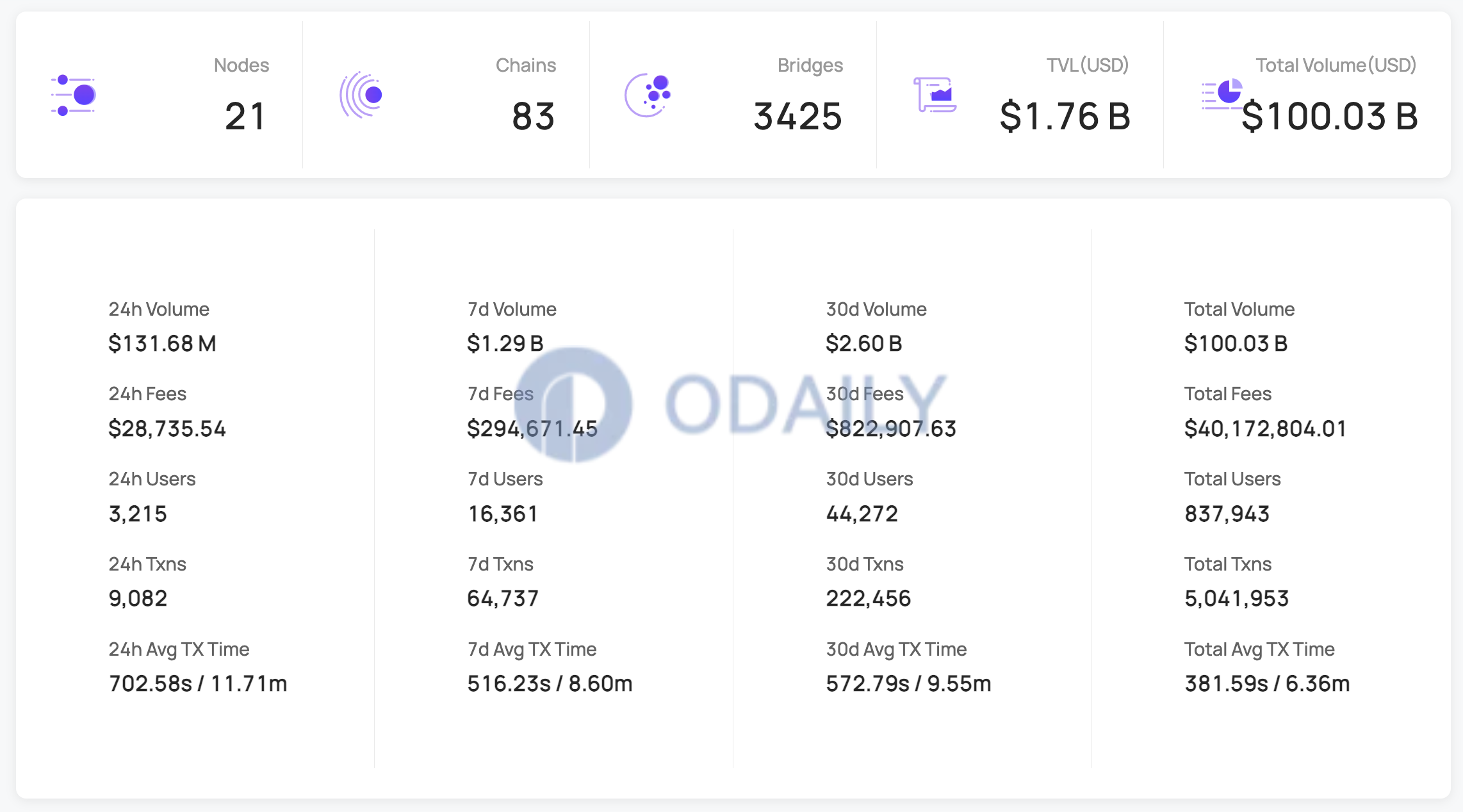 Odaily