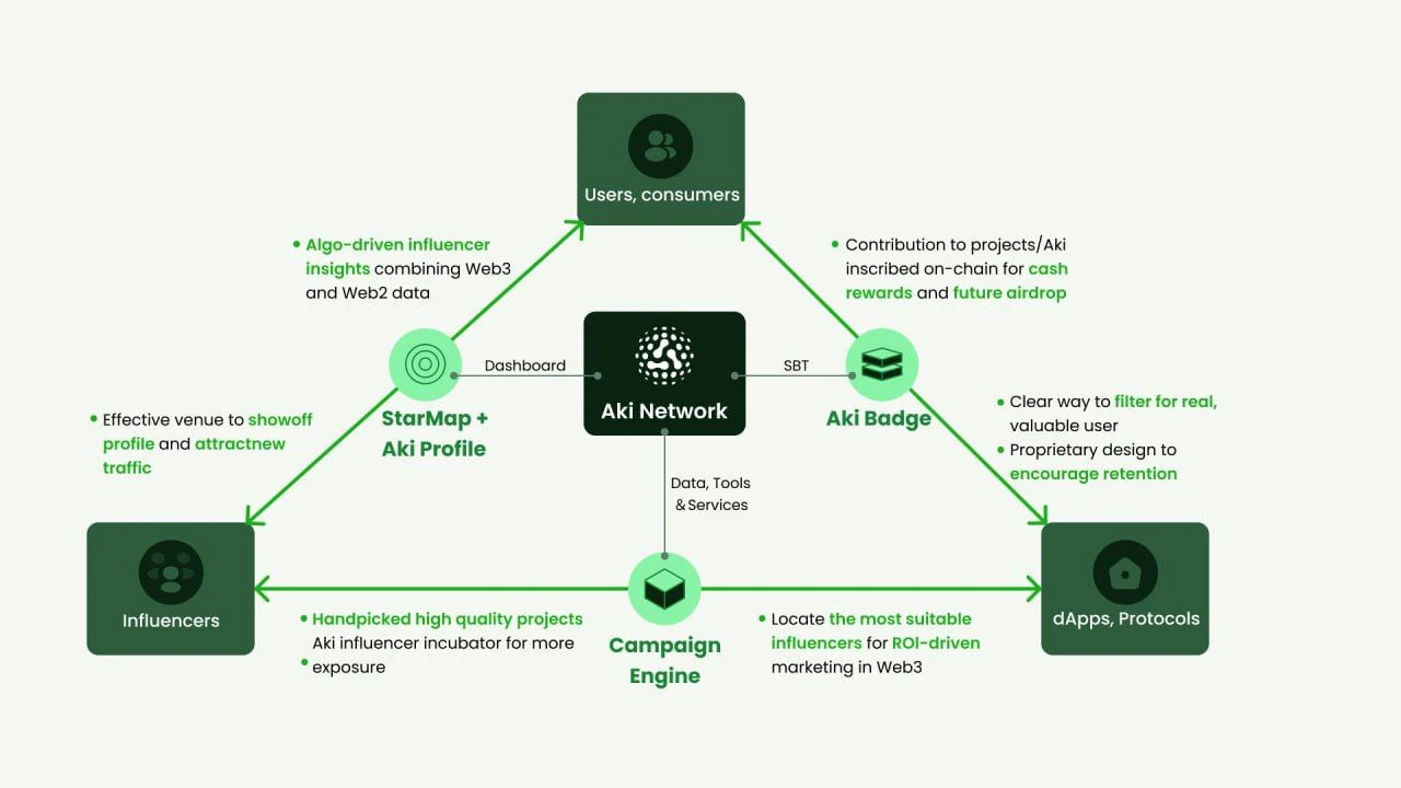 深入解读Aki Network: 以KOL影响力网络为始，打造数据驱动的独特Web3体验