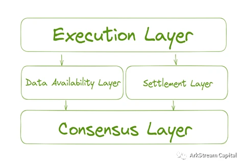 ArkStream Capital：模块化区块链——推动Web3生态进化的基础设施