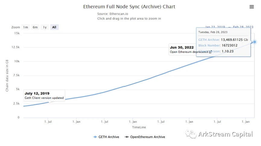 ArkStream Capital：模块化区块链——推动Web3生态进化的基础设施