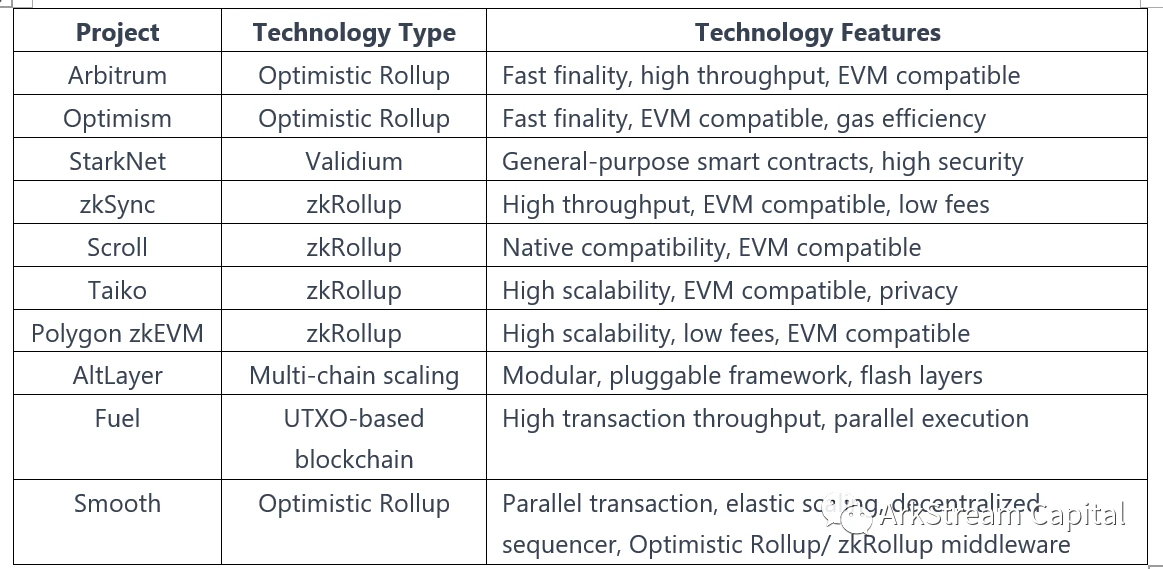 ArkStream Capital：模块化区块链——推动Web3生态进化的基础设施