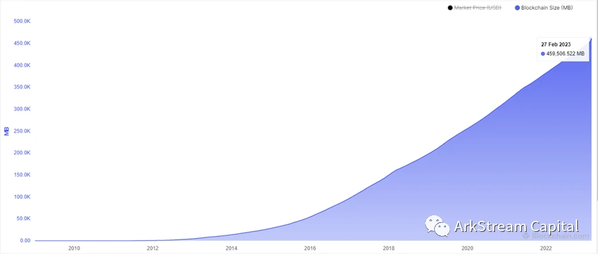 ArkStream Capital：模块化区块链——推动Web3生态进化的基础设施
