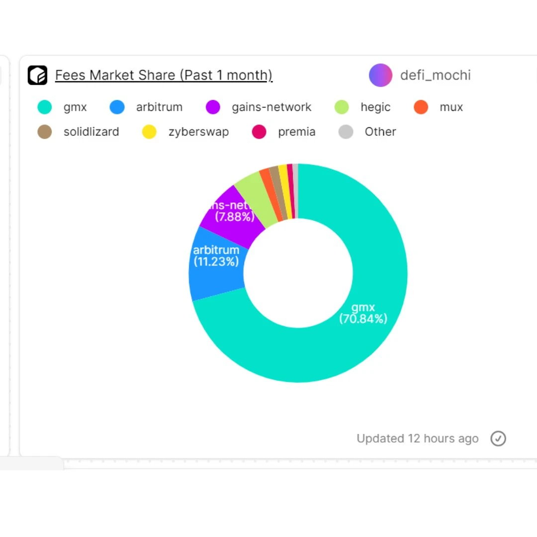 深挖链上数据，Arbitrum的收入和资金流向了哪些协议？