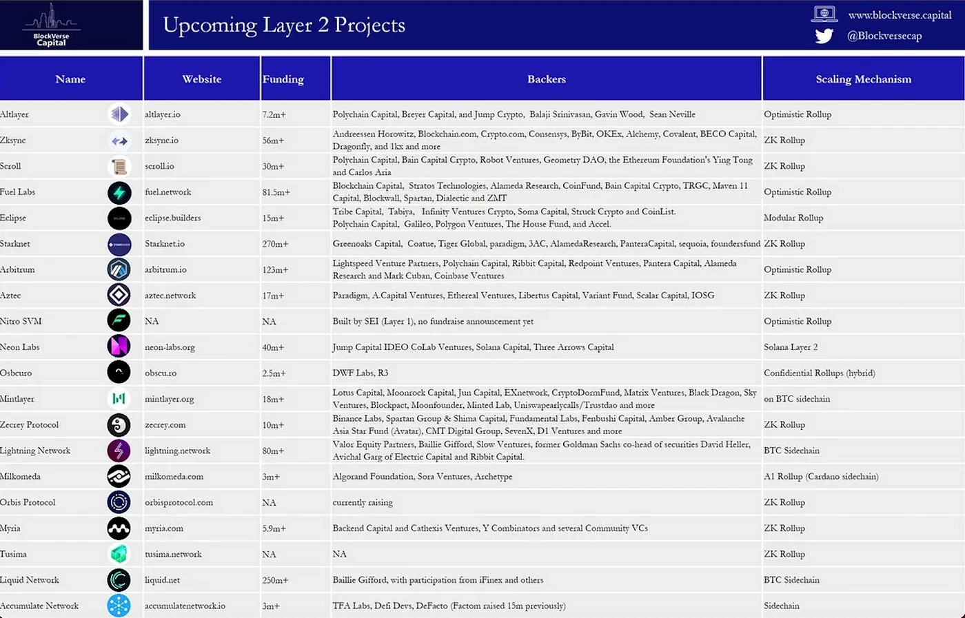 谁能在竞争激烈的Layer 2赛道脱颖而出？