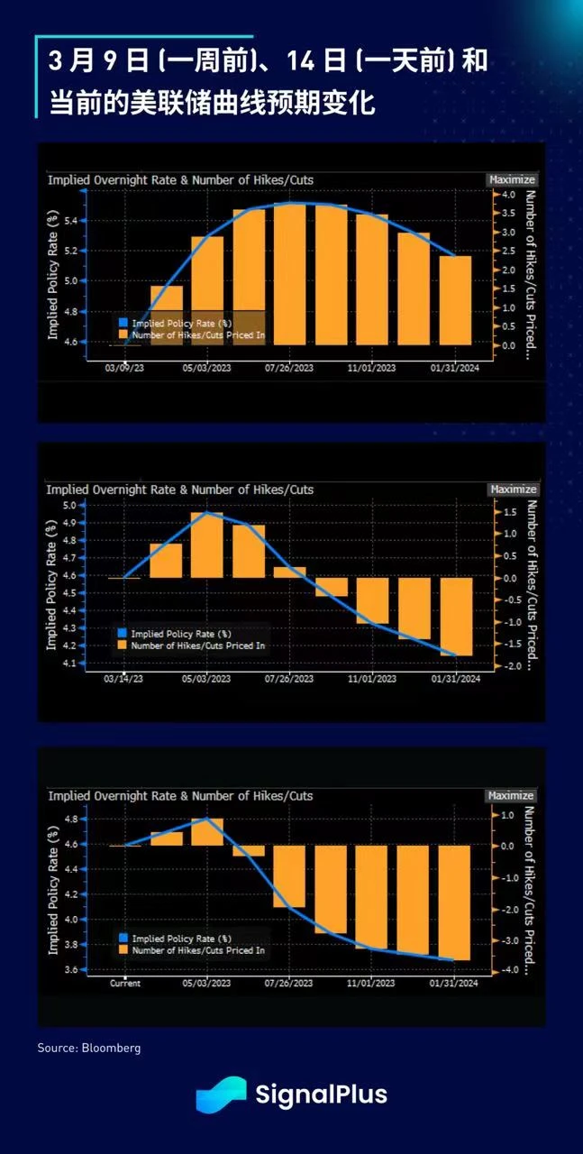 SignalPlus晨报专题：债券末日与欧洲央行星期四