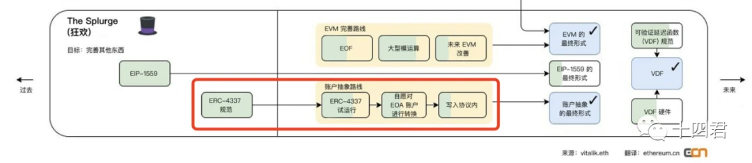 以太坊賬號抽象ERC4337的過審方案解讀(上）