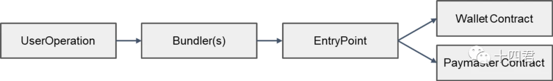 以太坊賬號抽象ERC4337的過審方案解讀(上）