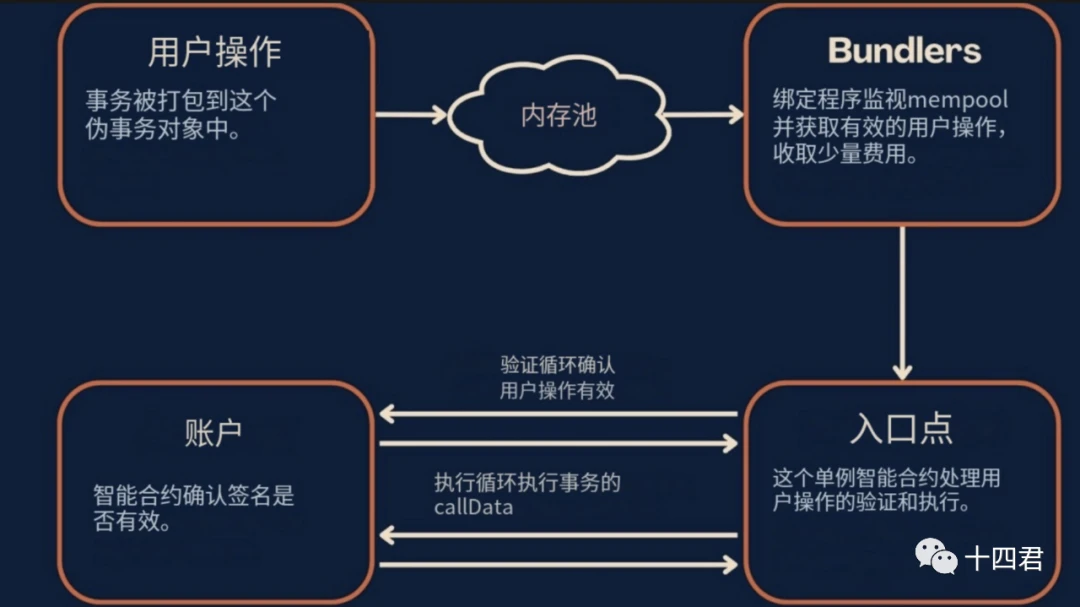 以太坊賬號抽象ERC4337的過審方案解讀(上）