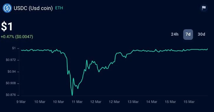 美国银行业“震后”，各领域Dapps受何影响？