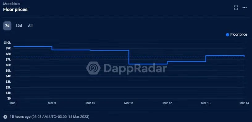 美国银行业“震后”，各领域Dapps受何影响？