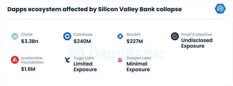 美国银行业“震后”，各领域Dapps受何影响？