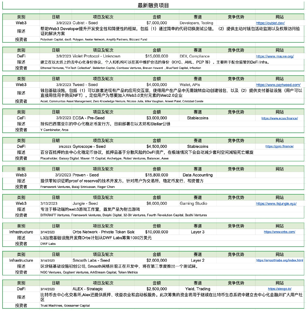 Foresight Ventures市场周报：美元走弱，BTC走强