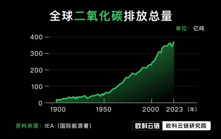 ReFi崛起，低碳时代Web3新叙事正在来临